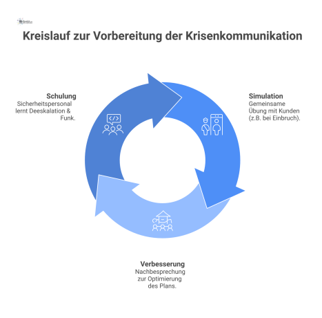 Ein Infografik-Diagramm, das den Kreislauf der Krisenkommunikations-Vorbereitung in den drei Phasen Schulung, Simulation und Verbesserung des Plans zeigt. 