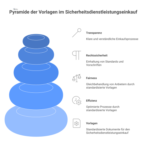  Infografik über Vorlagen im Einkauf von Sicherheitsdienstleistungen mit Pfeilen zu den Vorteilen: Effizienz, Fairness, Rechtssicherheit und Transparenz.