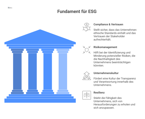Diagramm eines Tempels, dessen Fundament das Hinweisgebersystem ist und dessen Säulen Compliance, Risikomanagement, Kultur und Resilienz unter einem ESG-Dach tragen. 
