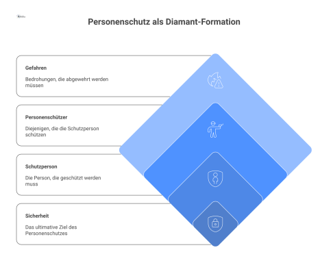 Diagramm zum Personenschutz: Eine Schutzperson im Zentrum wird von vier Personenschützern in Diamant-Formation umgeben, die Gefahren abwehren.