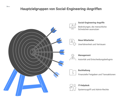 Infografik über die fünf Hauptzielgruppen von Social-Engineering-Angriffen, die deren jeweilige Schwachstelle und das damit verbundene Hauptrisiko im Unternehmen aufzeigt.