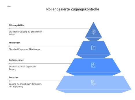 Infografik einer Pyramide, die rollenbasierte Zugangskontrolle in vier Ebenen von Besuchern, Auftragnehmern, Mitarbeitern bis zu Führungskräften visualisiert.