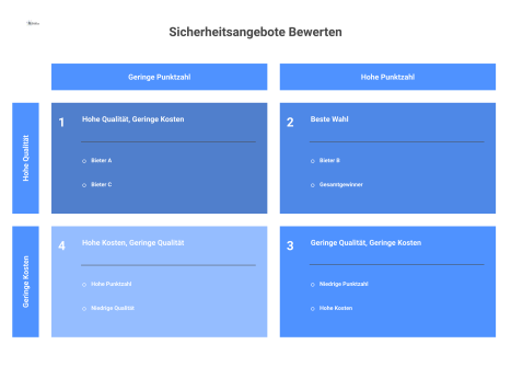Eine Bewertungsmatrix vergleicht drei fiktive Bieter für Sicherheitsdienste anhand gewichteter Kriterien und hebt den Gewinner mit der höchsten Punktzahl hervor. 