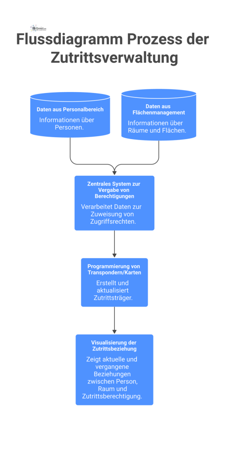 Flussdiagramm, das den Prozess der Zutrittsverwaltung darstellt, von den Datenquellen bis zur Programmierung der Transponder und der Visualisierung von Berechtigungen. 