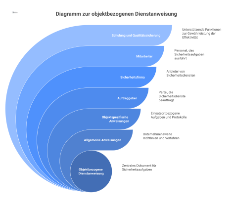 Diagramm, das die Aufteilung einer Dienstanweisung in allgemeine und objektspezifische Zweige sowie die Beziehungen zwischen Auftraggeber und Mitarbeiter zeigt. 