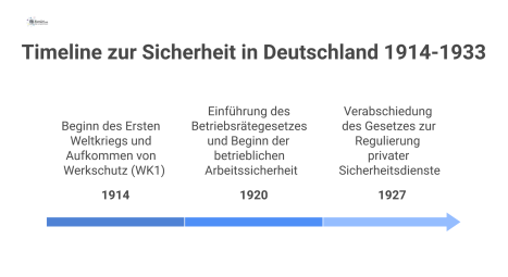  Infografik-Timeline zur Entwicklung von privater Sicherheit und betrieblicher Arbeitssicherheit in Deutschland zwischen 1914 und 1933 im historischen Stil.