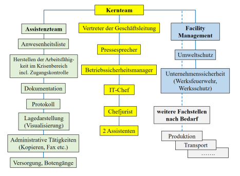 Krisenstab Zusammensetzung